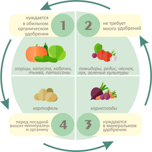 crop rotation